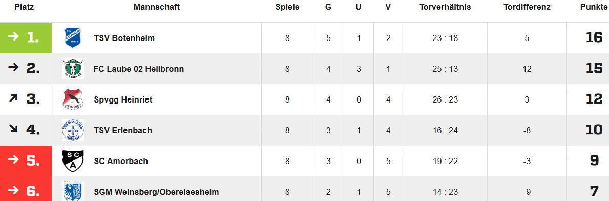 AH Tabelle